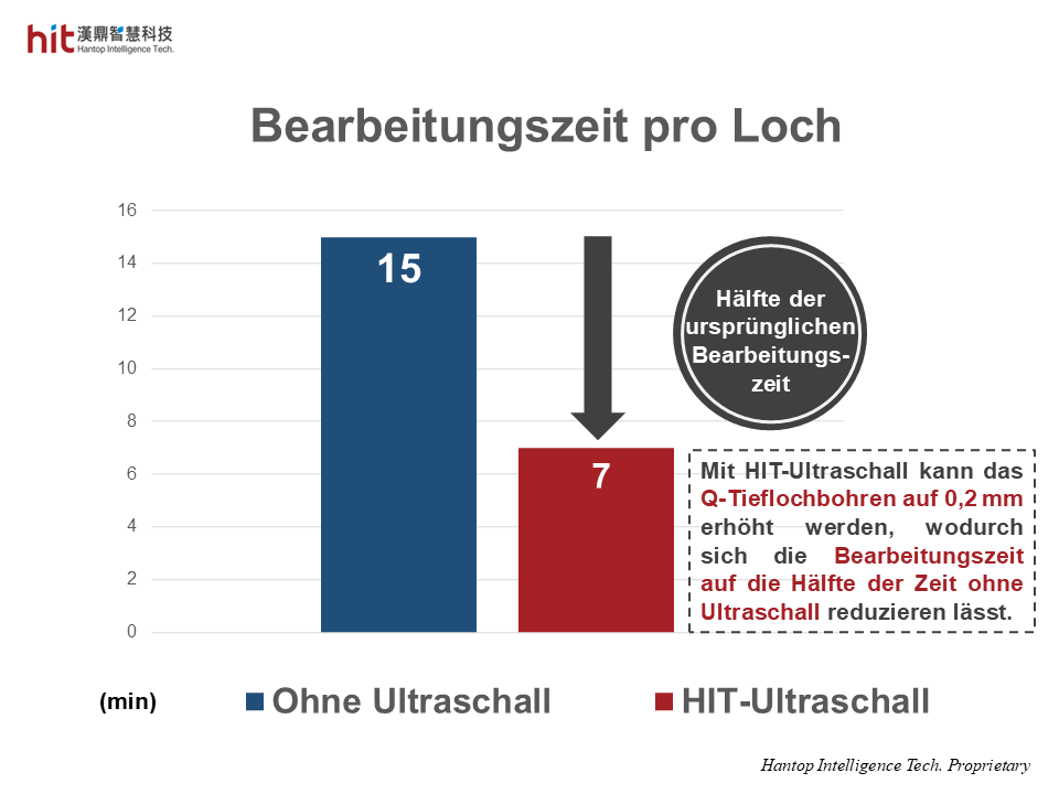 Die Bearbeitungszeit wurde mit HIT-Ultraschall beim Tieflochbohren von Aluminiumoxid auf die Hälfte der ursprünglichen Zeit reduziert